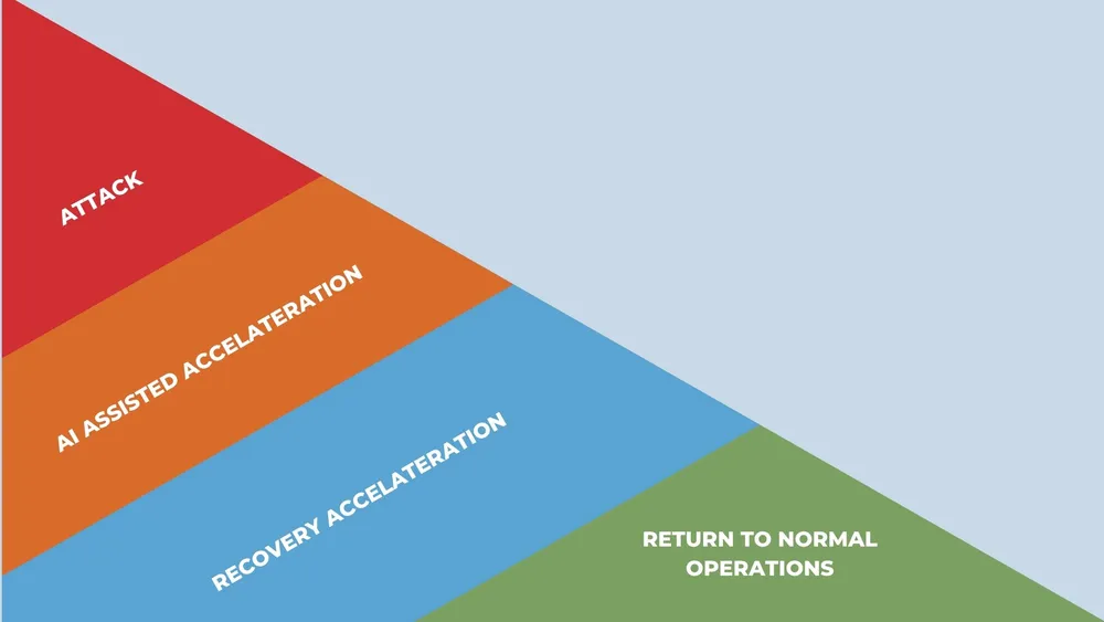 Operationalizing AI for Enhanced Recovery Capabilities