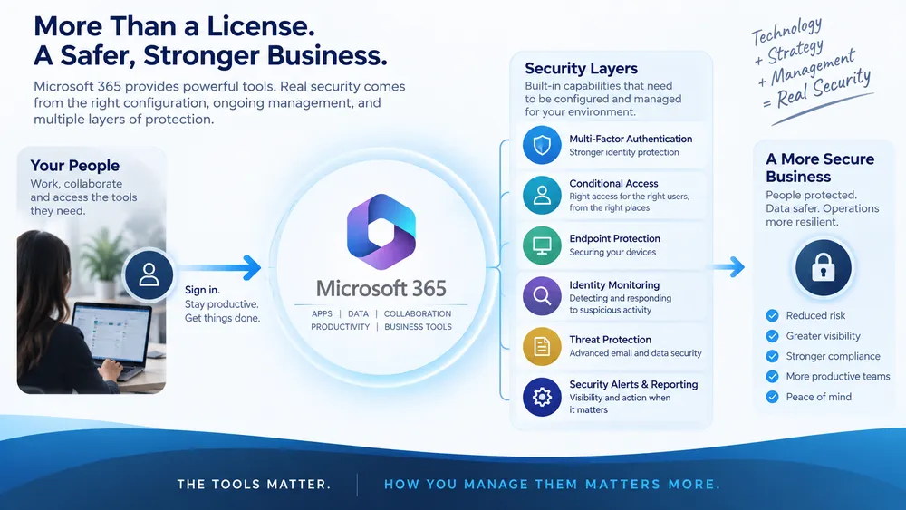 Does Microsoft 365 Automatically Make a Business Secure?